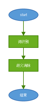 IKAnalyzer总处理流程