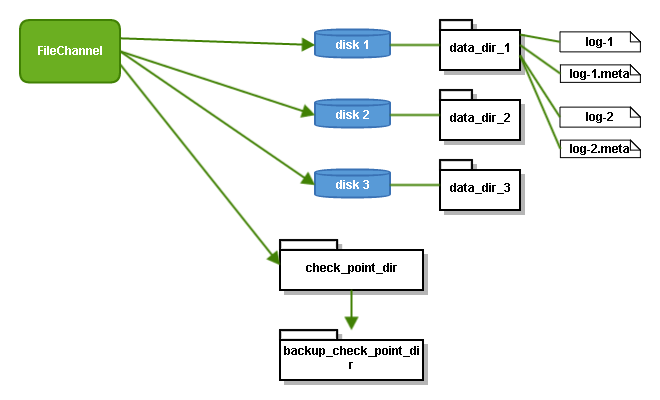 文件数据组织结构