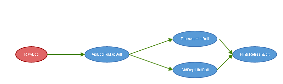 医生推荐Topology